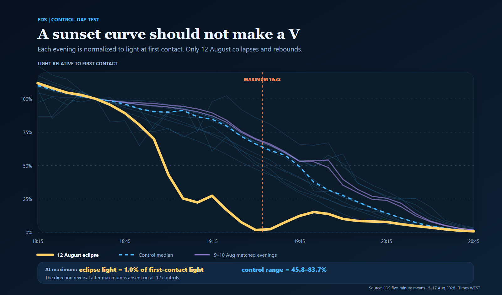 Control comparison graphic